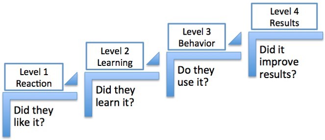 Kirkpatrick model levels