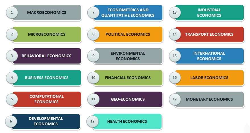 Economics Fields