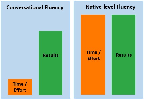 Conversational vs Native Spanish Fluency