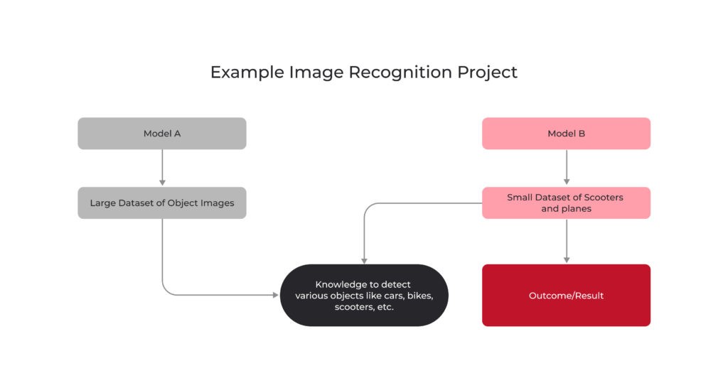 Data Augmentation Techniques for Machine Learning