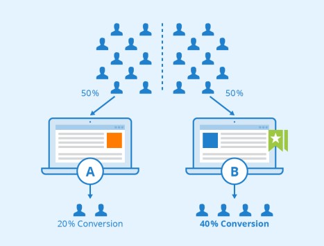 A/B Testing Visualization