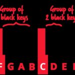 Keyboard diagram with group of 3 black keys, group of 2 black keys, F and C labelled.