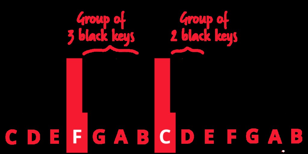 Keyboard diagram with group of 3 black keys, group of 2 black keys, F and C labelled.