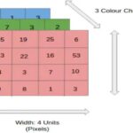RGB image in Computer vision with CNN, convolutional neural networks