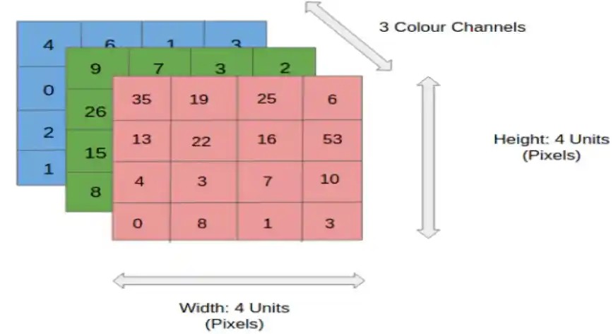 RGB image in Computer vision with CNN, convolutional neural networks