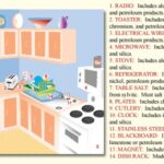 Kitchen drawing depicting mineral usage in everyday kitchen items like plates, utensils, and appliances