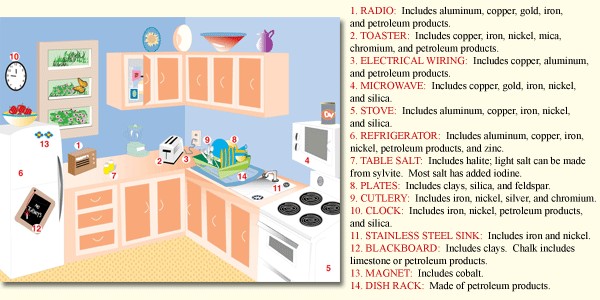 Kitchen drawing depicting mineral usage in everyday kitchen items like plates, utensils, and appliances