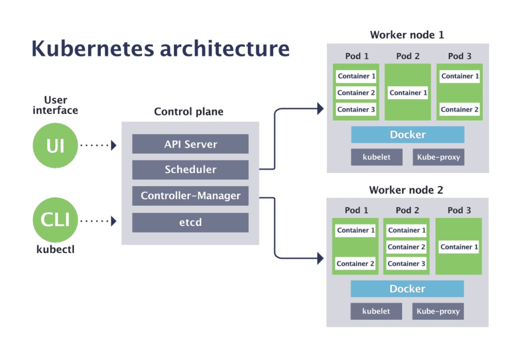 Kubernetes architecture overview, showing master and worker nodes
