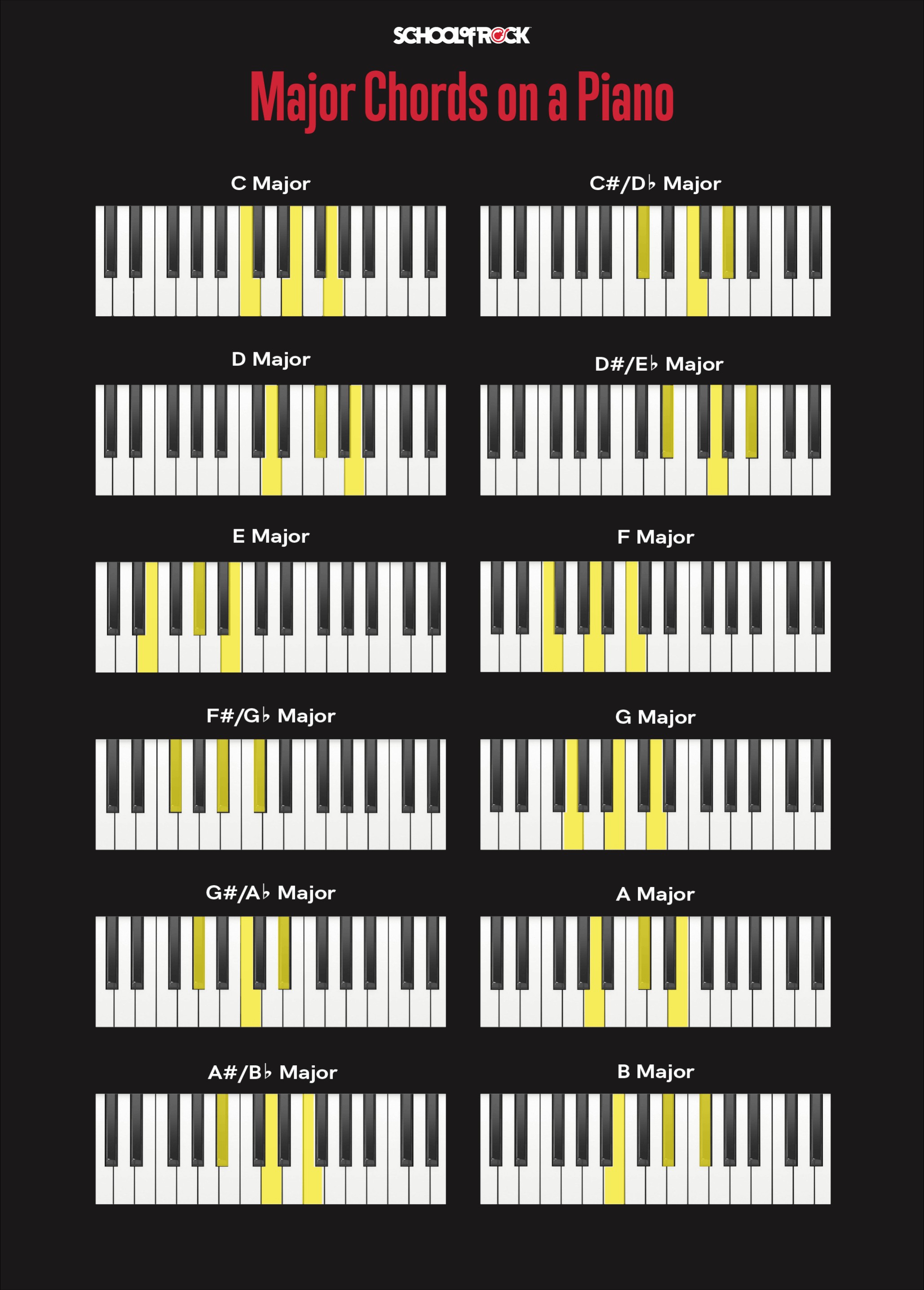 Piano keys showing common major piano chords