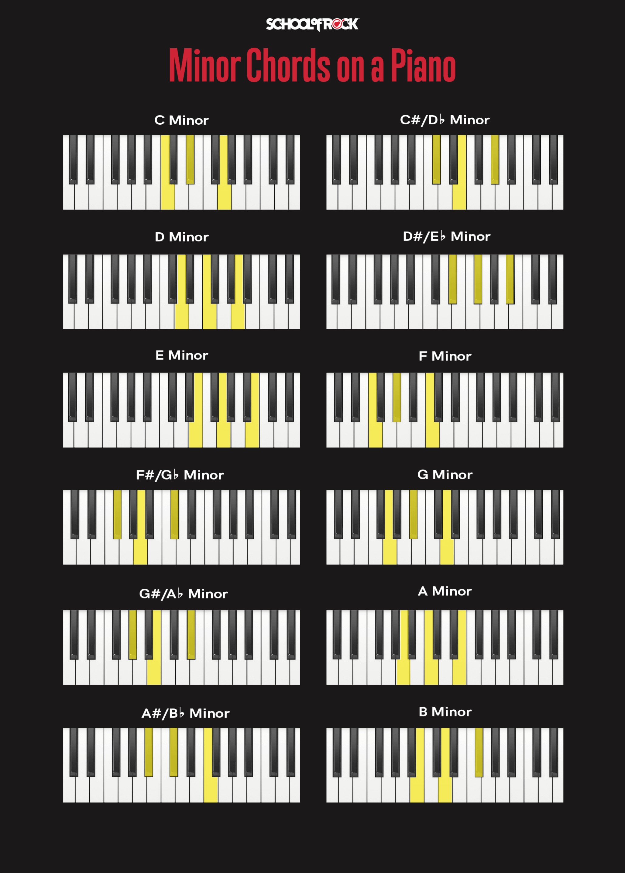 Diagram showing chord inversions