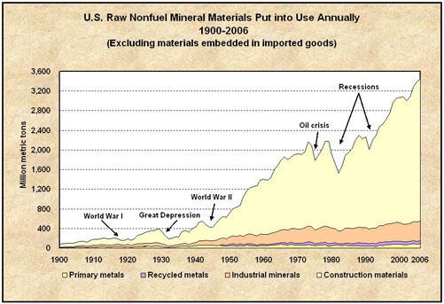Graph illustrating the US raw nonfuel mineral materials put into use annually from 1900 to 2006, showcasing the increasing demand for mineral resources