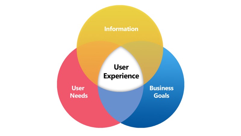 Visual representation of user experience.
