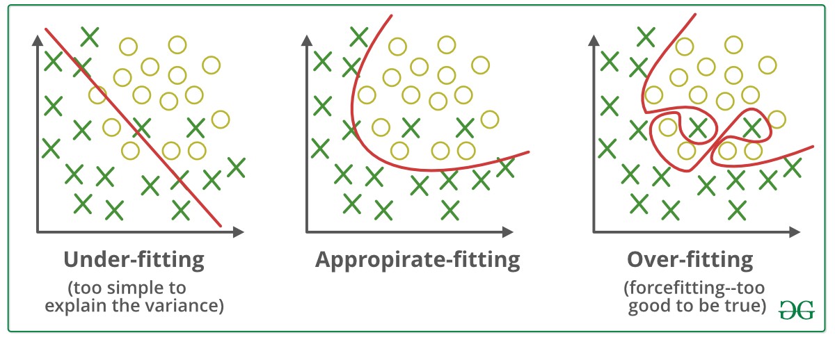 Bias and Variance Visualization