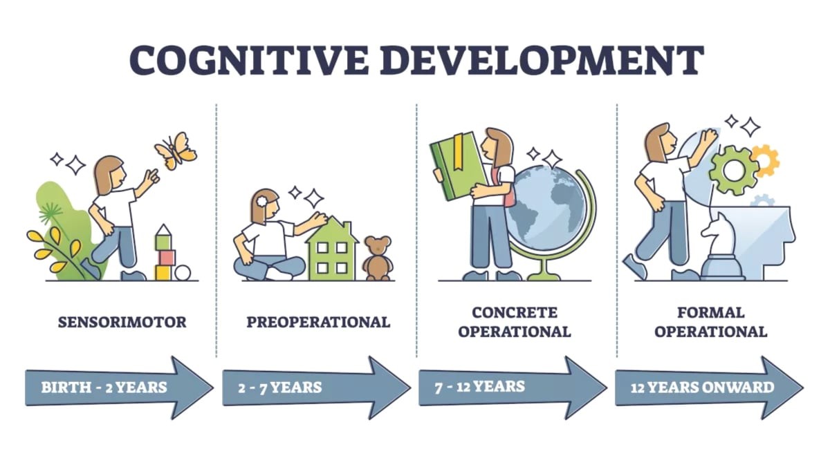 Stages of Cognitive Development.
