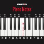 Piano keys showing notes