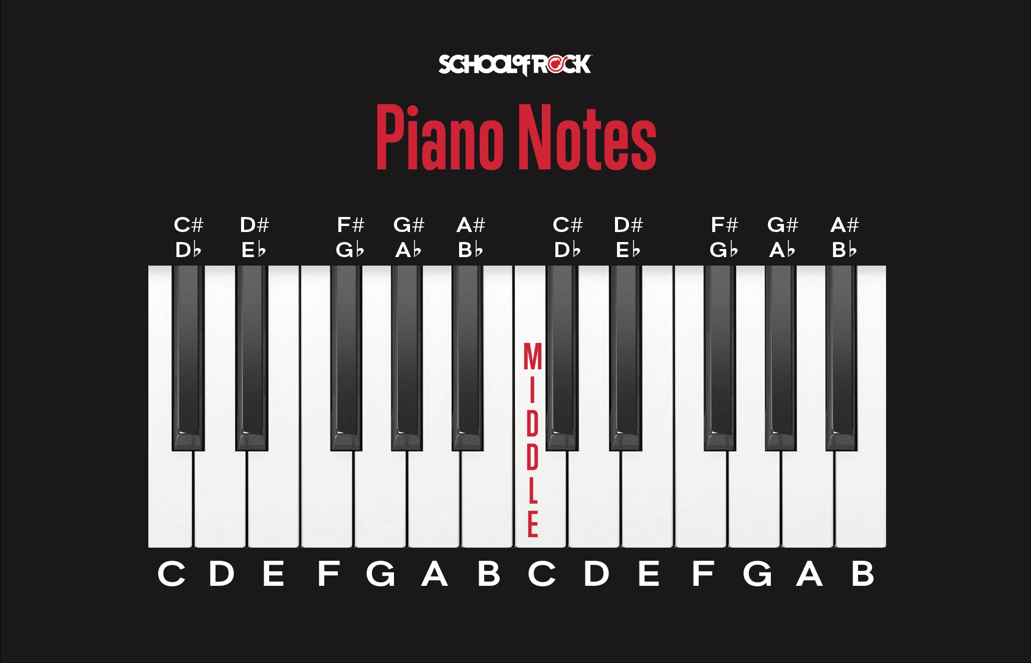 Piano keys showing notes