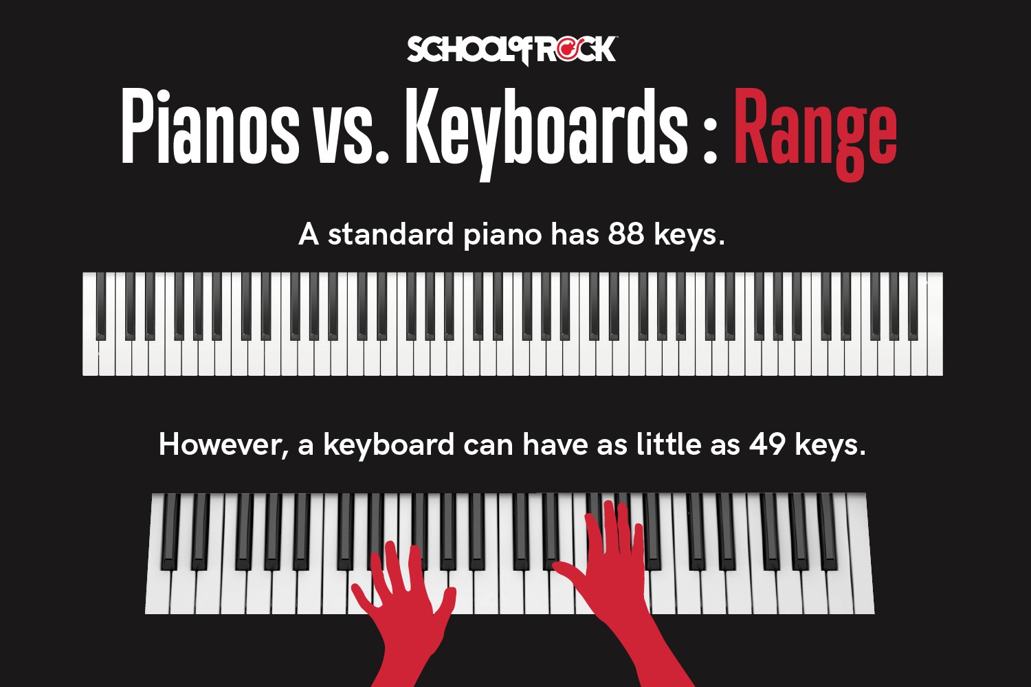 Comparison of acoustic piano and digital keyboard setups, showing differences in size, portability, and technology