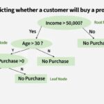Decision Tree Example