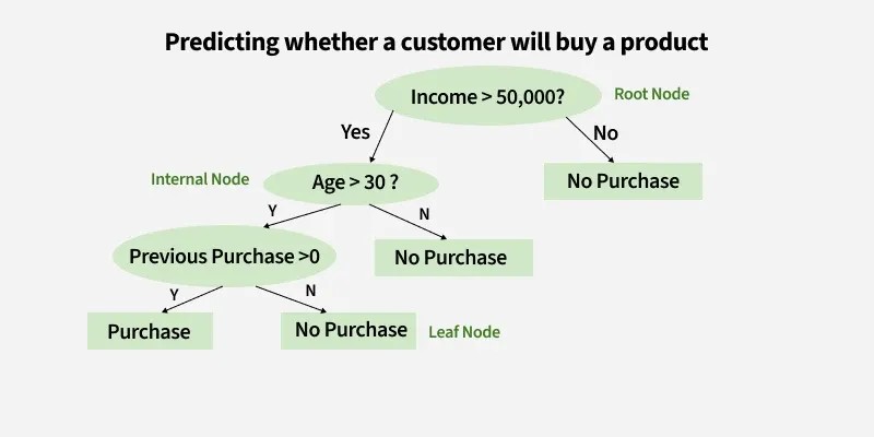 Decision Tree Example