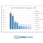 Top 10 most spoken languages worldwide in 2021