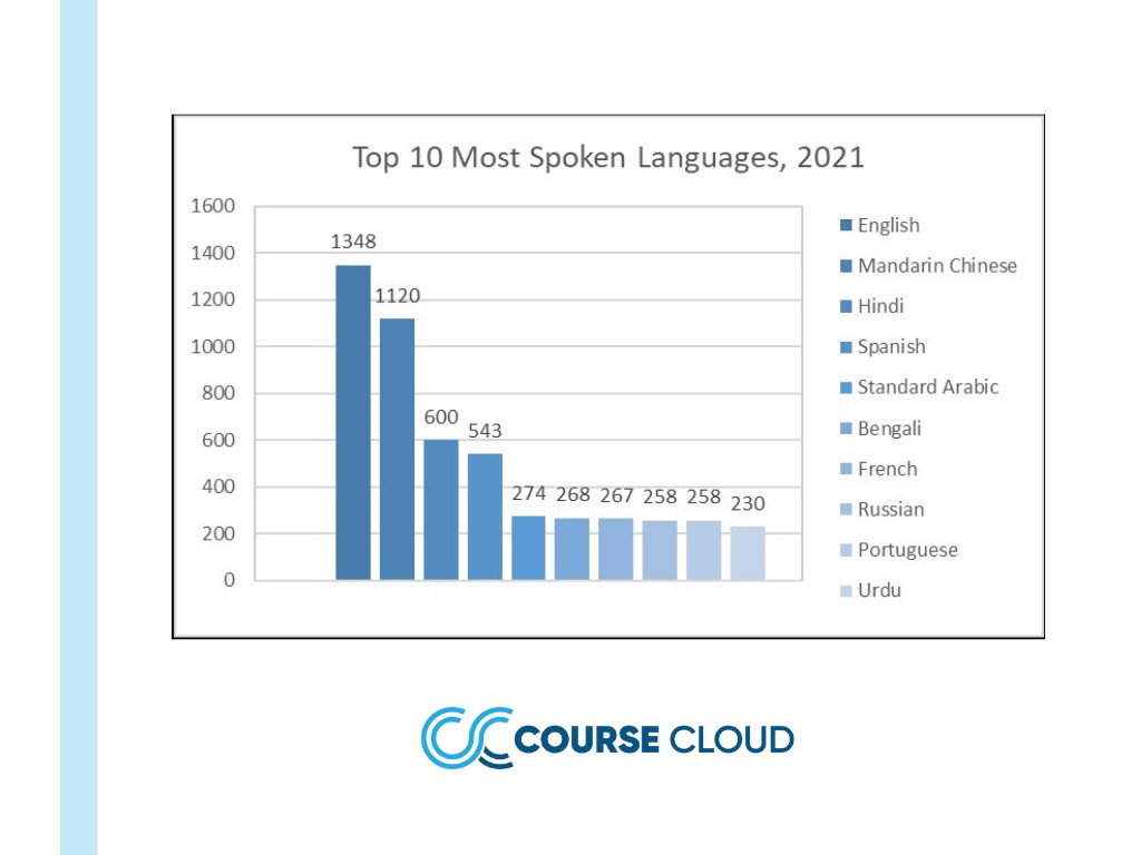 Top 10 most spoken languages worldwide in 2021