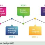 LLD in software development lifecycle