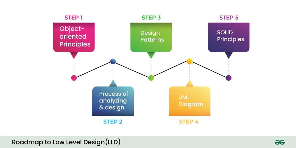 LLD in software development lifecycle