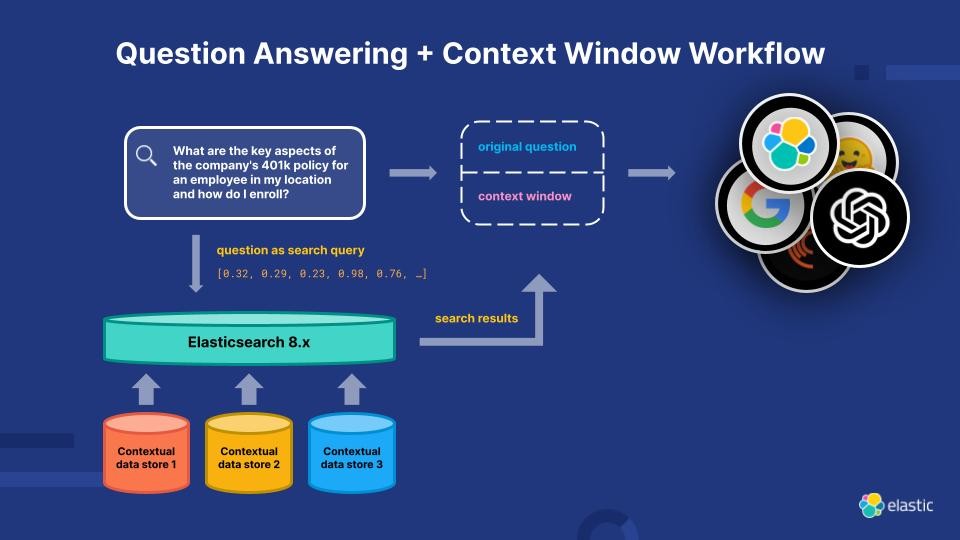 Diagram illustrating how Elasticsearch uses a large language model to deliver search query results.