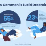Graphic showing approximately 55% of adults have had a lucid dream and 23% have them one a month.