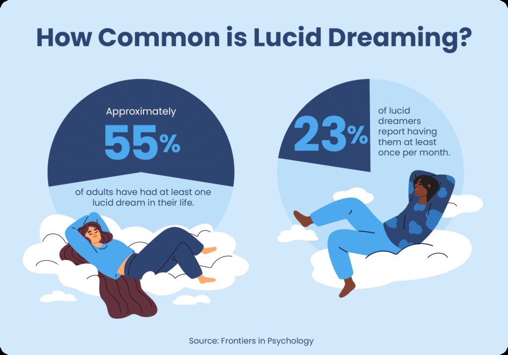 Graphic showing approximately 55% of adults have had a lucid dream and 23% have them one a month.