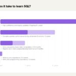 SQL learning stages: Basic skills in weeks, advanced in months, mastery takes 3+ years.