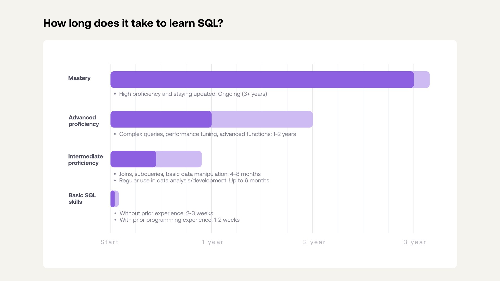 SQL learning timeframes, showing basic skills take weeks, intermediate takes months, and advanced takes years.
