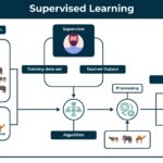 Supervised learning example with labeled data