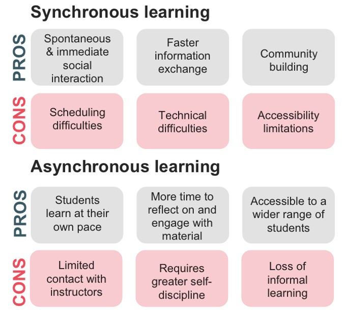 Asynchronous learning