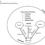 Situated Learning Context