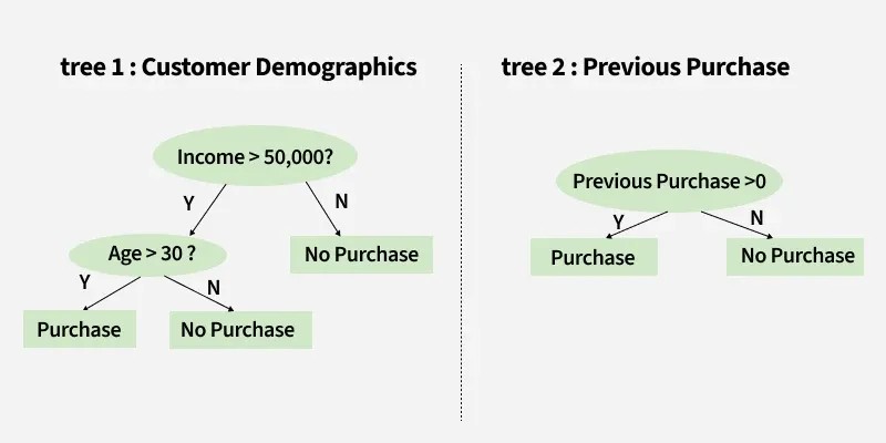 Decision Making with Two Decision Trees